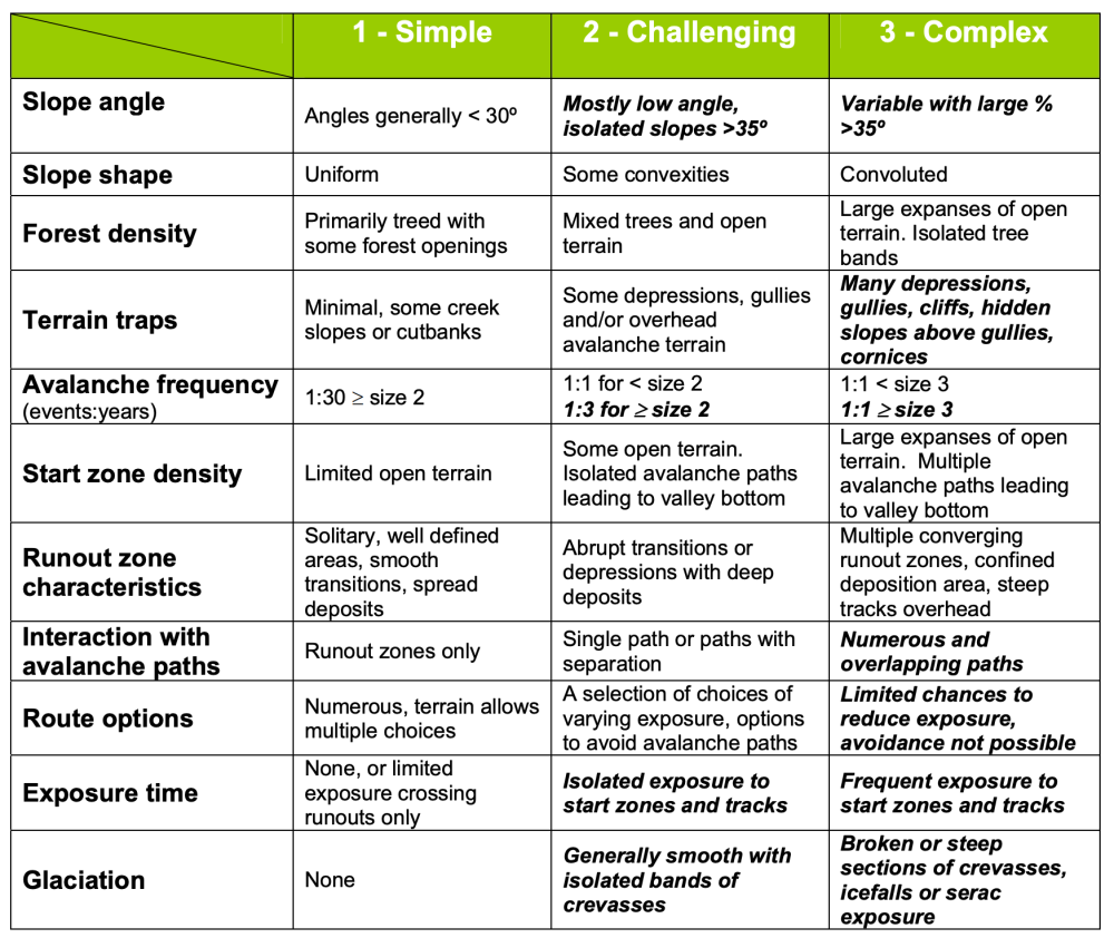 ATES Avalanche Terrain Exposure Scale - Technical Model